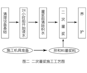 林州灌浆料施工工艺—文字完整版